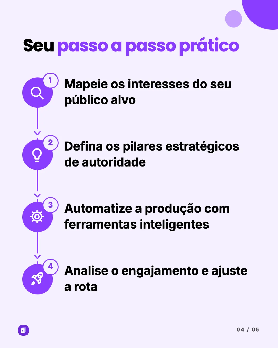 Slide do mesmo carrossel, "Seu passo a passo prático": quatro etapas numeradas com ícones, de mapear os interesses do público a analisar o engajamento